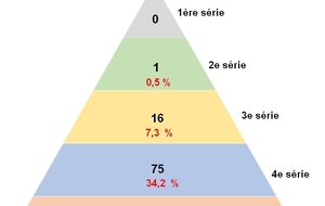 Classement du 7 octobre 2025