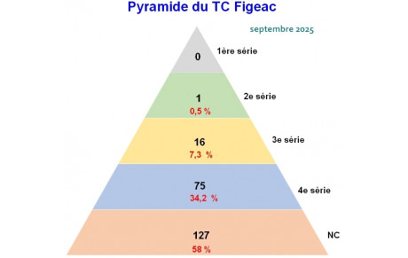 Classement du 7 octobre 2025